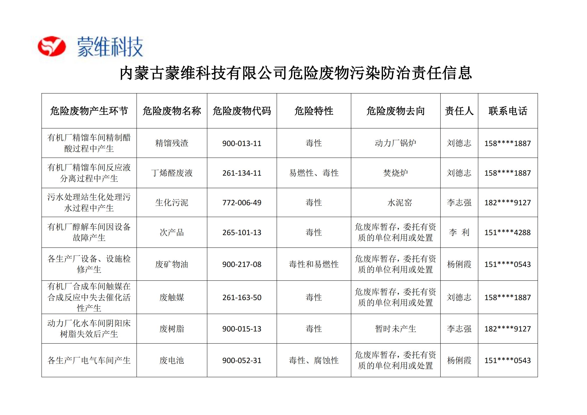 2024年内蒙古蒙维科技有限公司危险废物污染防治责任信息(1)_00.jpg